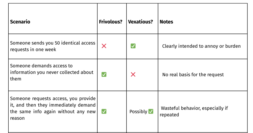 Examlpe of invalid access and correction request
