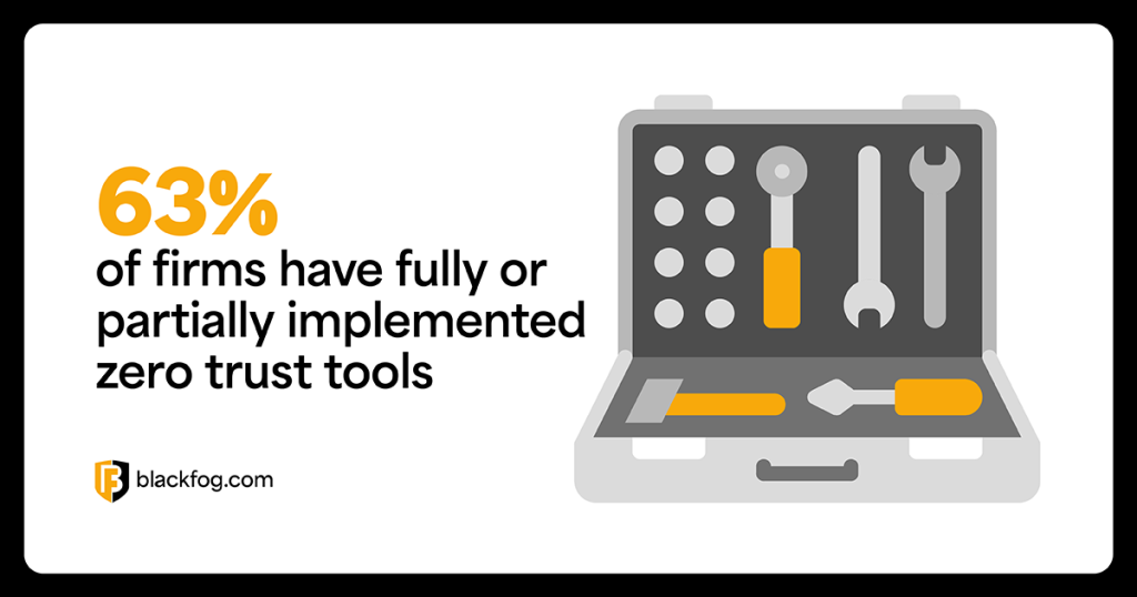63% of firms have fully or partially implemented zero trust tools 63% of firms have fully or partially implemented zero trust tools