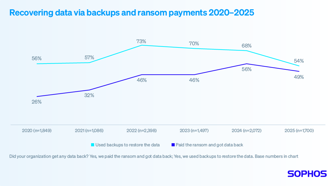 Recovery of encrypted data