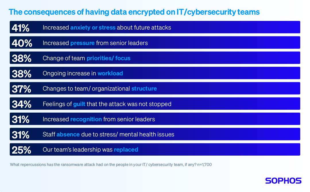 Impact on cyber team